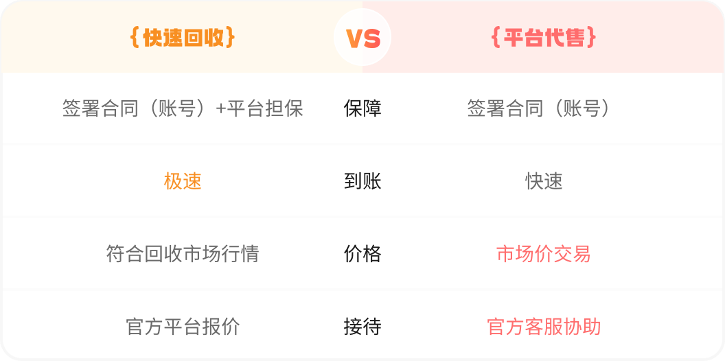 快速回收与平台代售对比