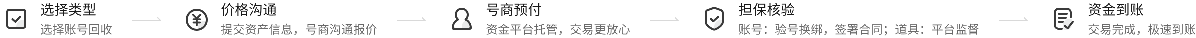 选择类型、价格沟通、号商预付、担保核验、资金到账